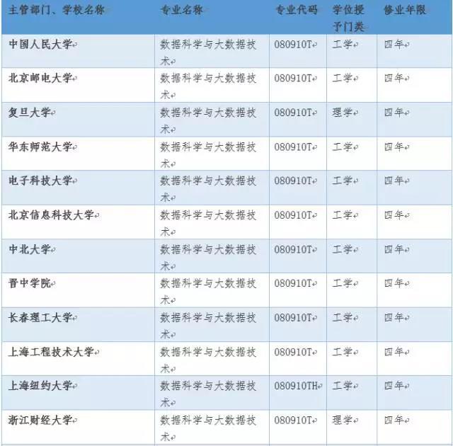 大数据专业火热：人才缺口上百万 年薪30万—50万